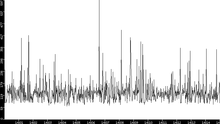 Average Packet Size vs. Time