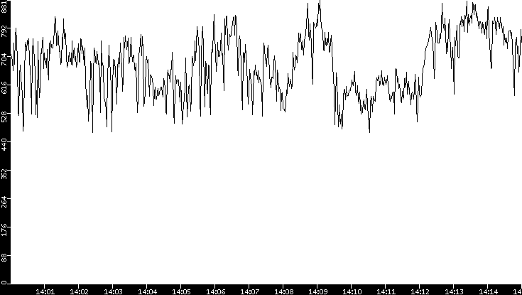 Average Packet Size vs. Time
