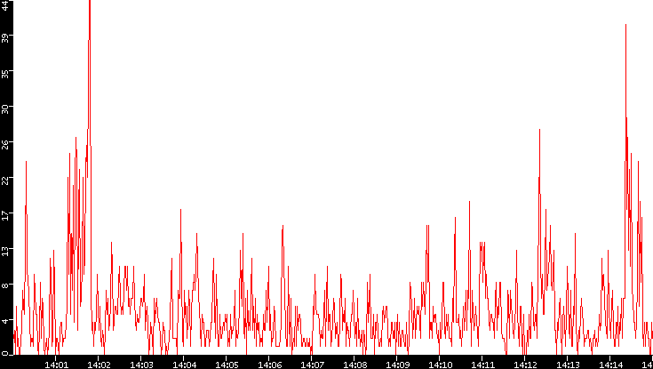 Nb. of Packets vs. Time