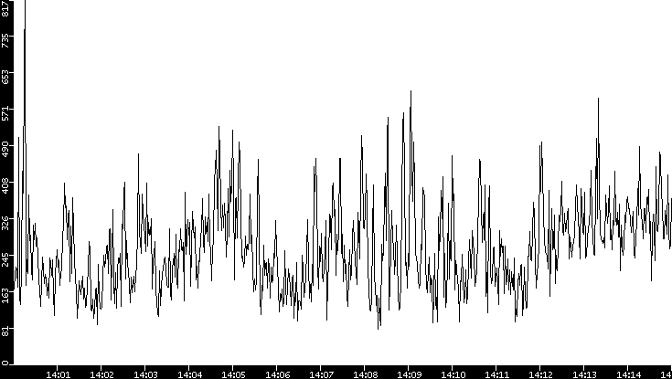 Average Packet Size vs. Time