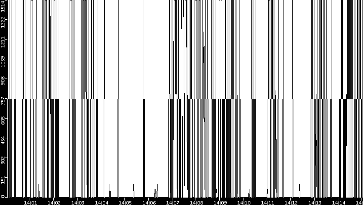 Average Packet Size vs. Time