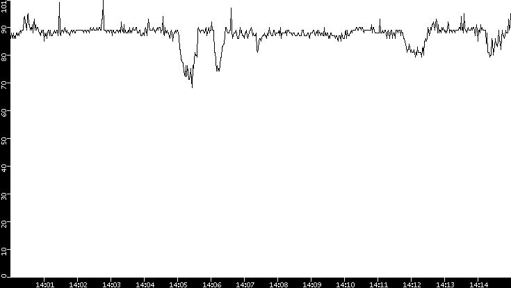 Average Packet Size vs. Time