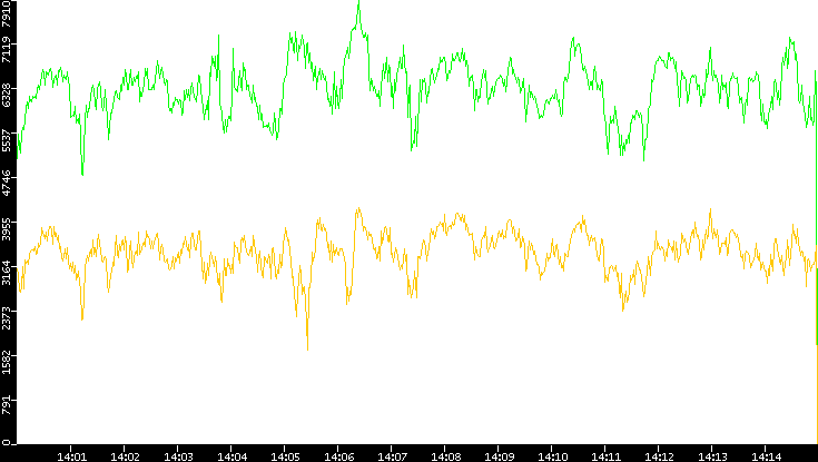 Entropy of Port vs. Time