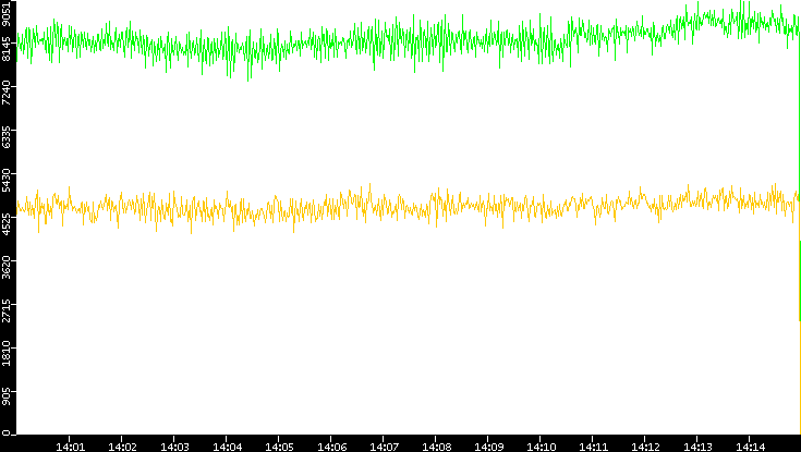Entropy of Port vs. Time