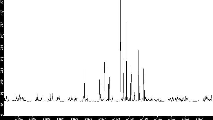 Average Packet Size vs. Time