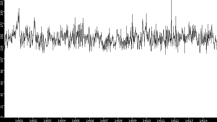 Average Packet Size vs. Time