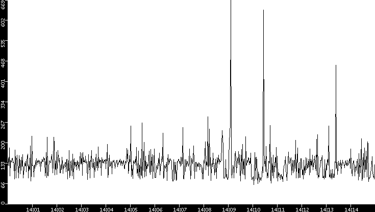 Average Packet Size vs. Time