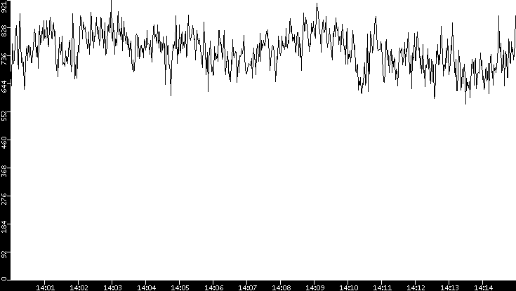 Average Packet Size vs. Time