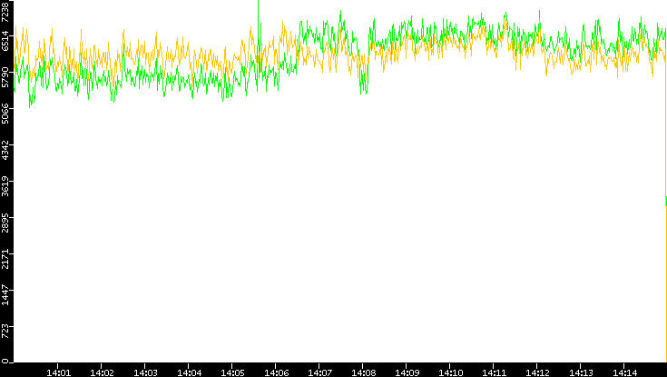 Entropy of Port vs. Time