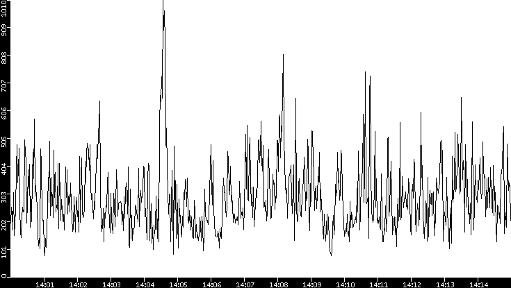 Average Packet Size vs. Time