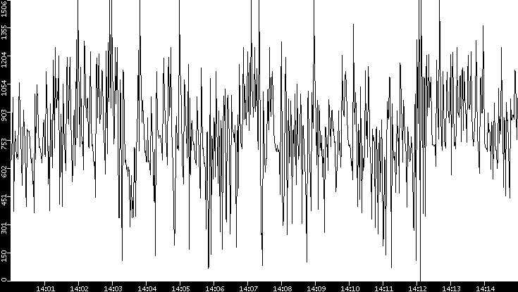 Average Packet Size vs. Time
