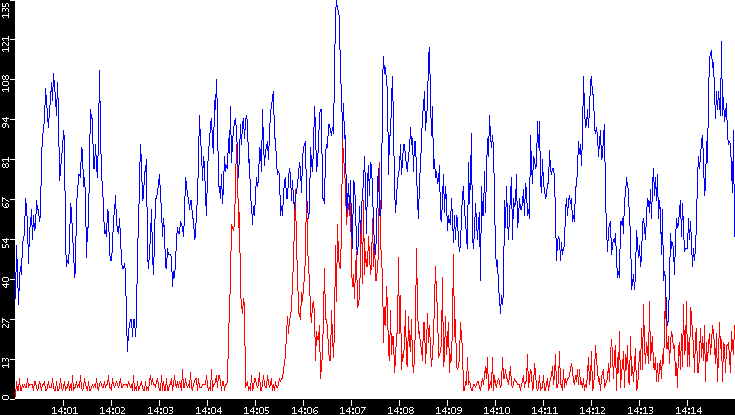 Nb. of Packets vs. Time
