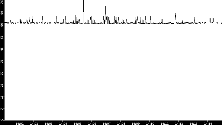 Average Packet Size vs. Time