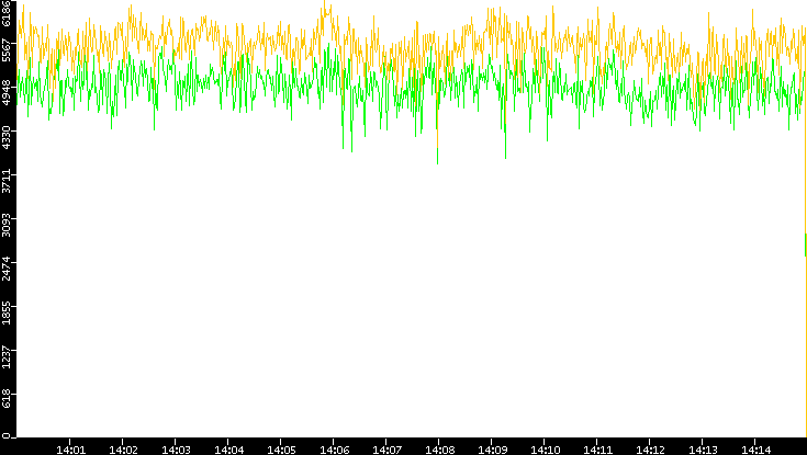 Entropy of Port vs. Time