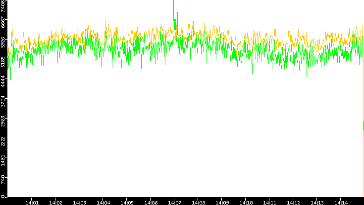 Entropy of Port vs. Time