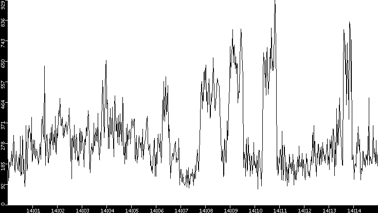 Average Packet Size vs. Time
