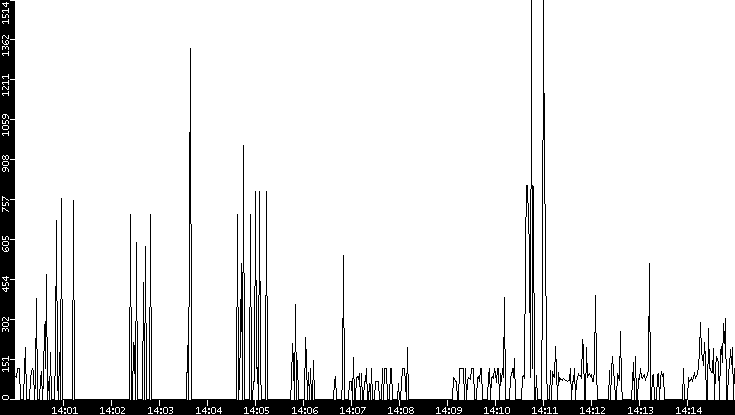 Average Packet Size vs. Time