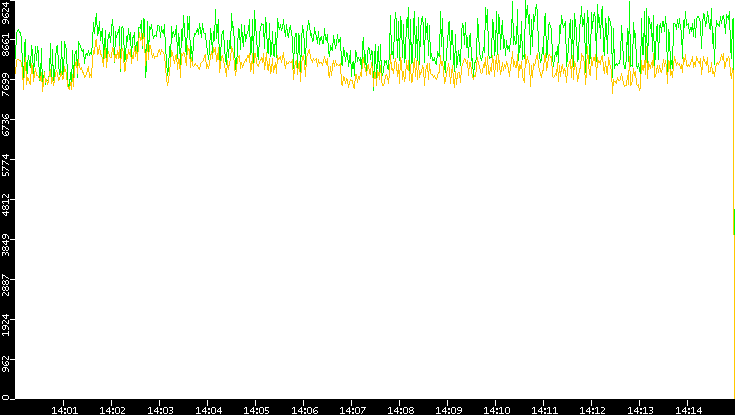 Entropy of Port vs. Time