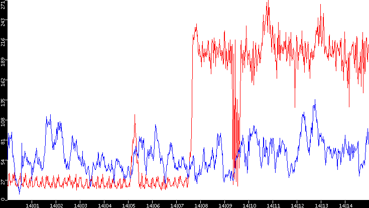 Nb. of Packets vs. Time