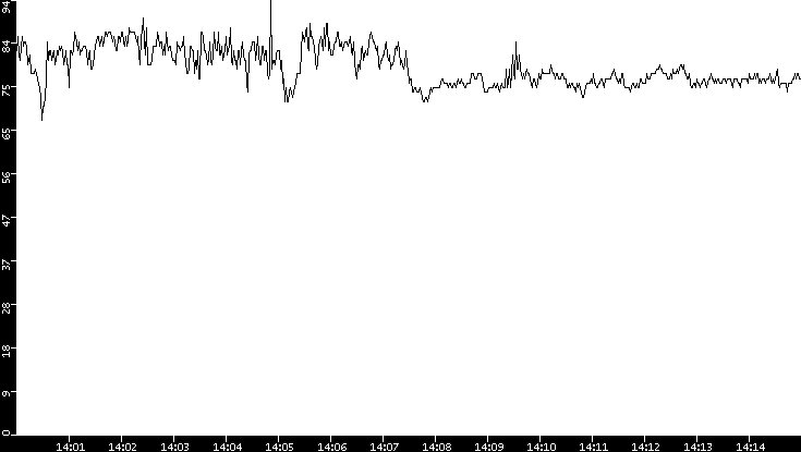 Average Packet Size vs. Time