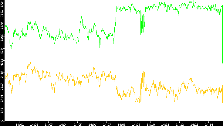 Entropy of Port vs. Time