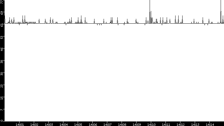 Average Packet Size vs. Time