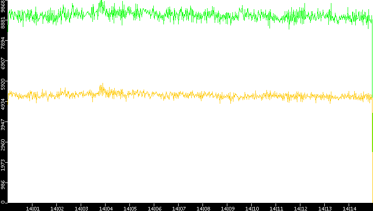 Entropy of Port vs. Time