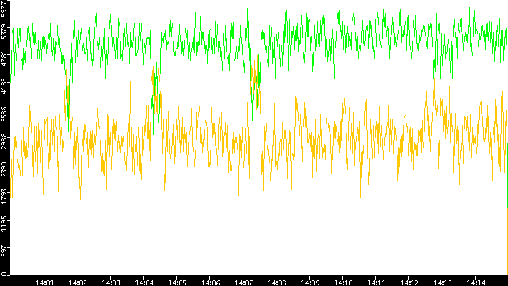 Entropy of Port vs. Time