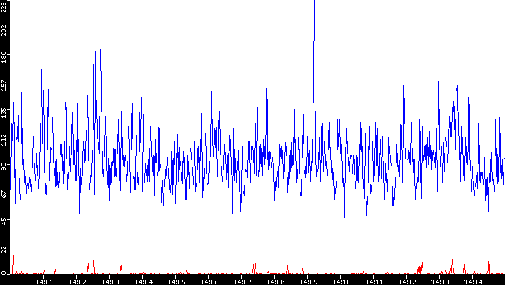 Nb. of Packets vs. Time