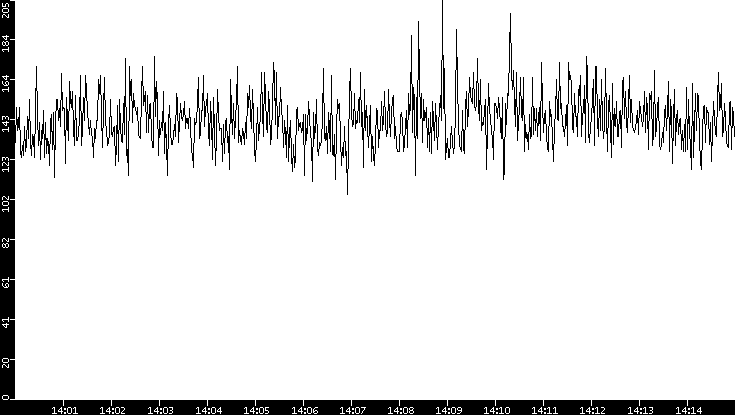Average Packet Size vs. Time