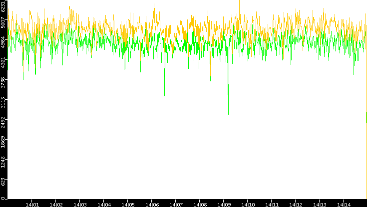 Entropy of Port vs. Time