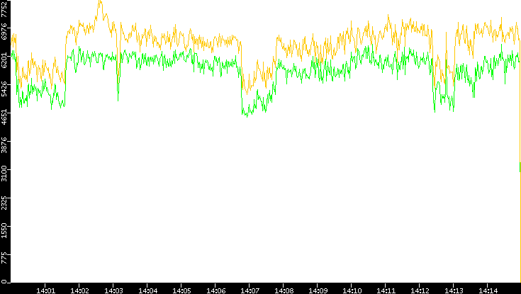 Entropy of Port vs. Time