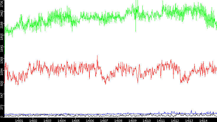 Nb. of Packets vs. Time