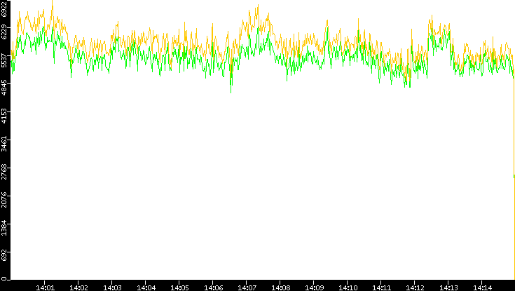 Entropy of Port vs. Time
