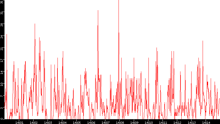 Nb. of Packets vs. Time