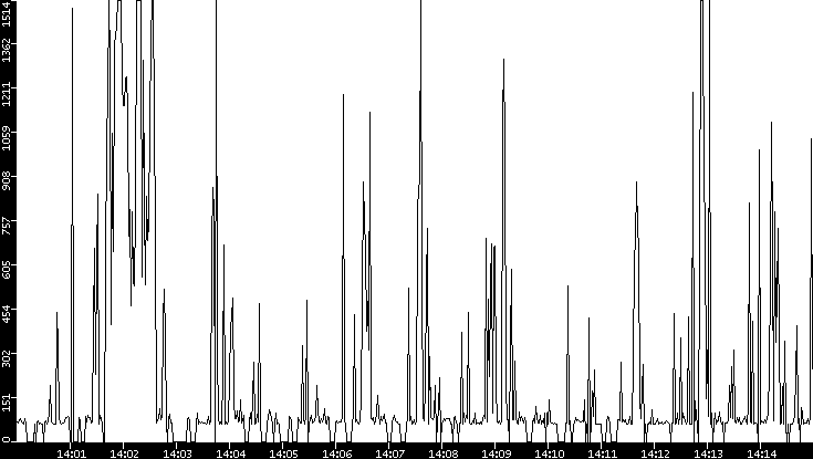 Average Packet Size vs. Time