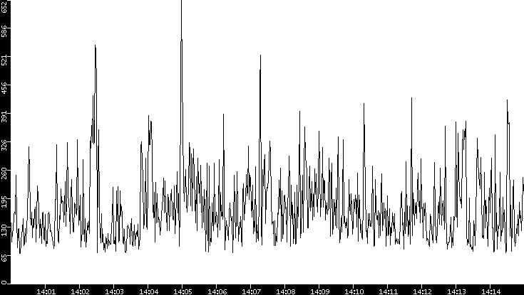 Average Packet Size vs. Time