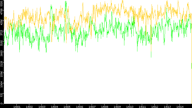 Entropy of Port vs. Time