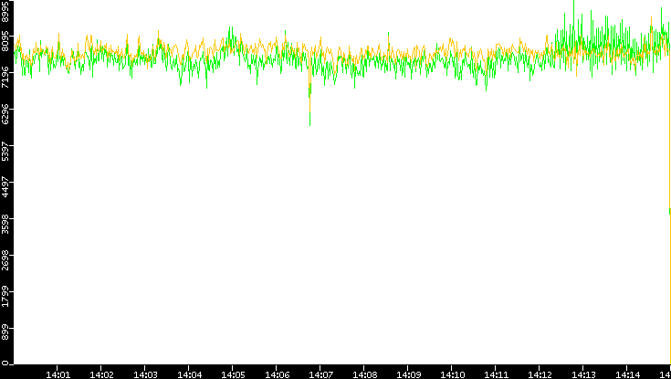 Entropy of Port vs. Time