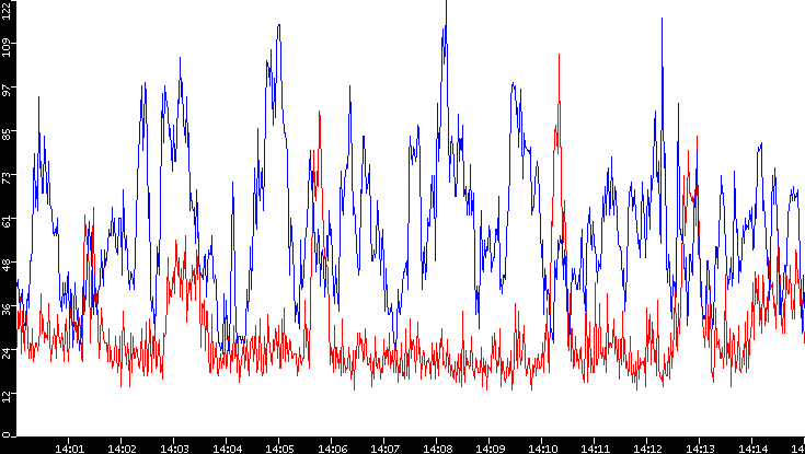 Nb. of Packets vs. Time