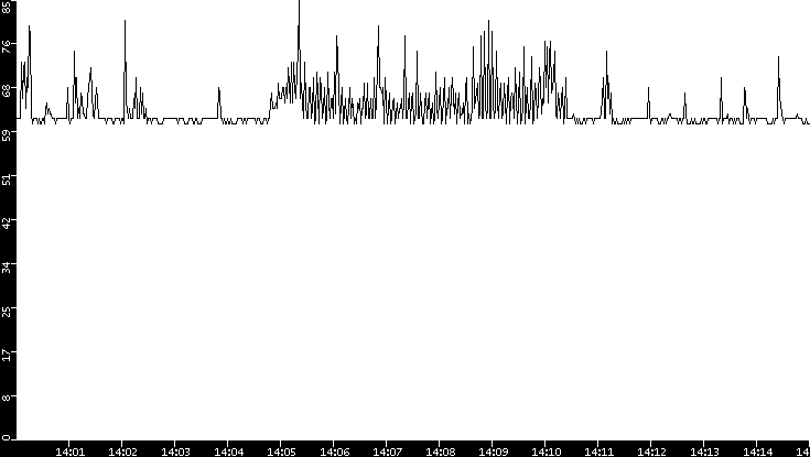 Average Packet Size vs. Time