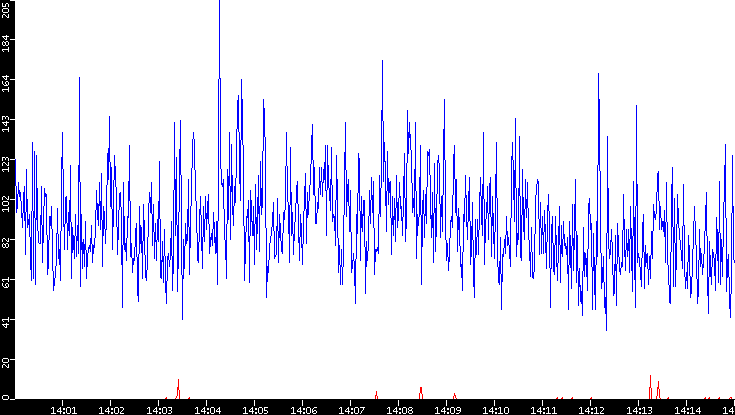 Nb. of Packets vs. Time