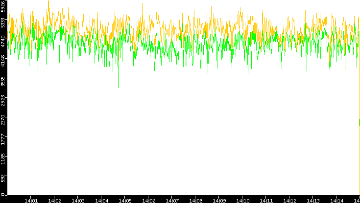 Entropy of Port vs. Time