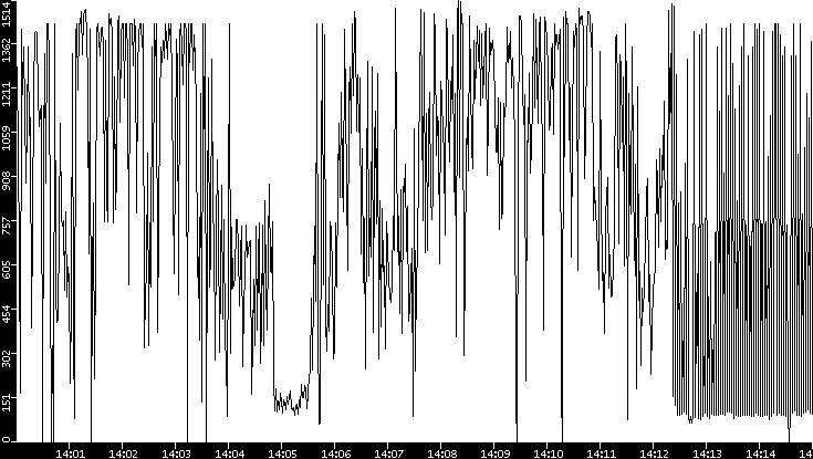 Average Packet Size vs. Time