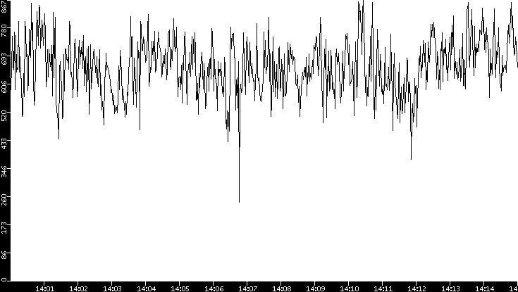 Average Packet Size vs. Time