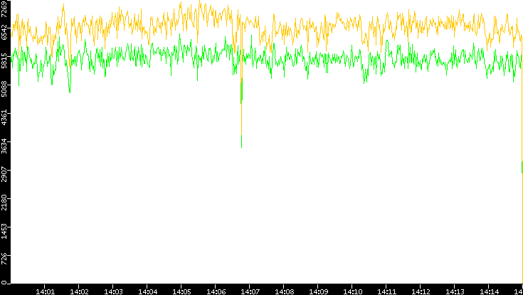 Entropy of Port vs. Time