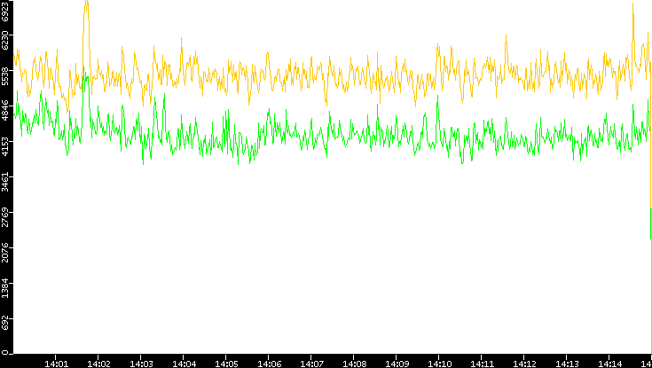Entropy of Port vs. Time