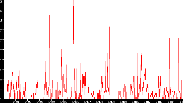 Nb. of Packets vs. Time