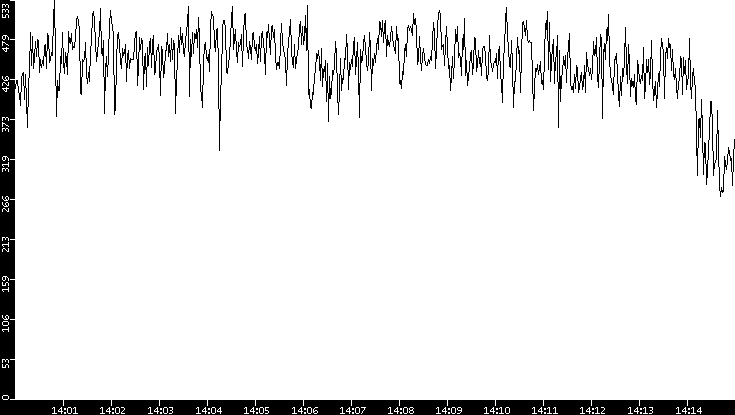 Average Packet Size vs. Time