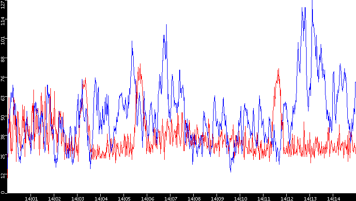 Nb. of Packets vs. Time
